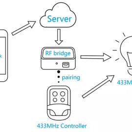 RF BridgeR2 433MHz WIFI brú